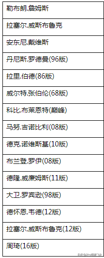 为什么nba2kol2维护(2kol，有生之年系列更新，12赛季球星部分开放，球星置换系统上线)