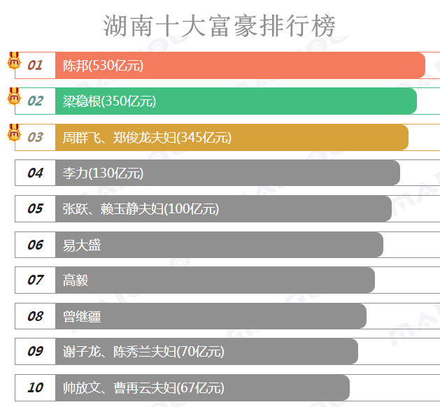 2019年湖南十大富豪排行榜揭晓，揭秘三湘大地财富风云人物
