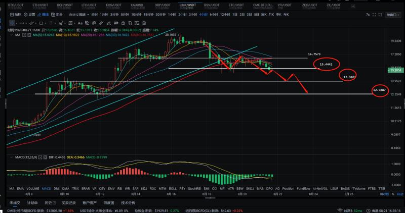 LTC、LINK谁更强……