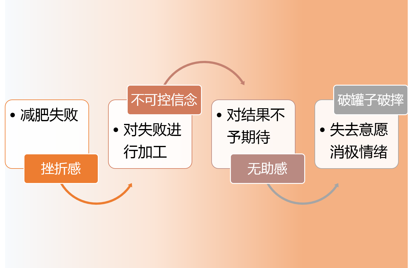 当减肥失败遭遇“破罐子破摔”？陷入习得性无助？6个技巧交给你
