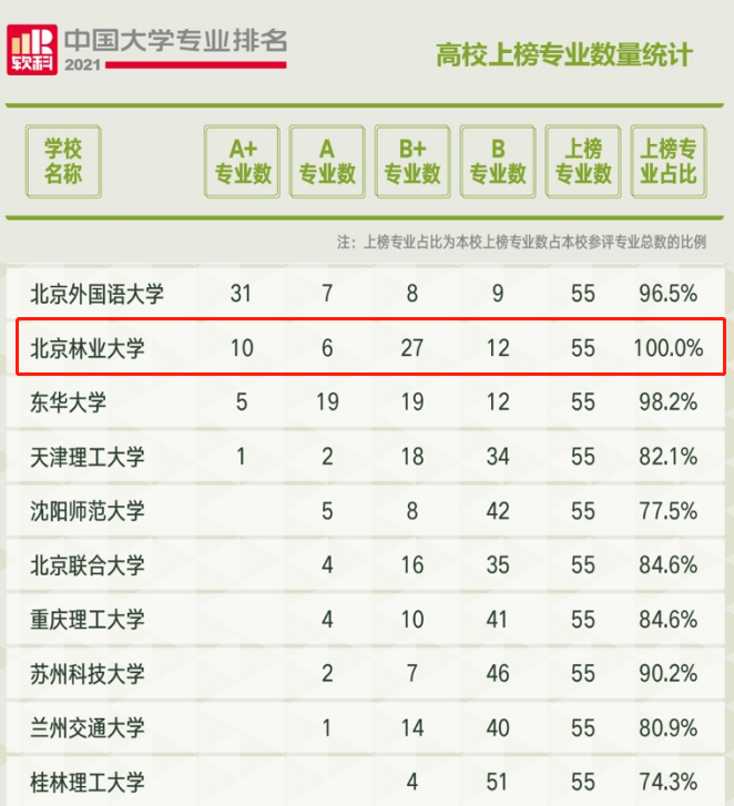 北京林业大学怎么样（重磅）