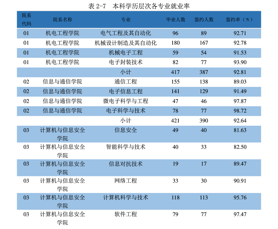 桂林电子科技大学2019届本科生：六成区外就业，五成月薪超4500元