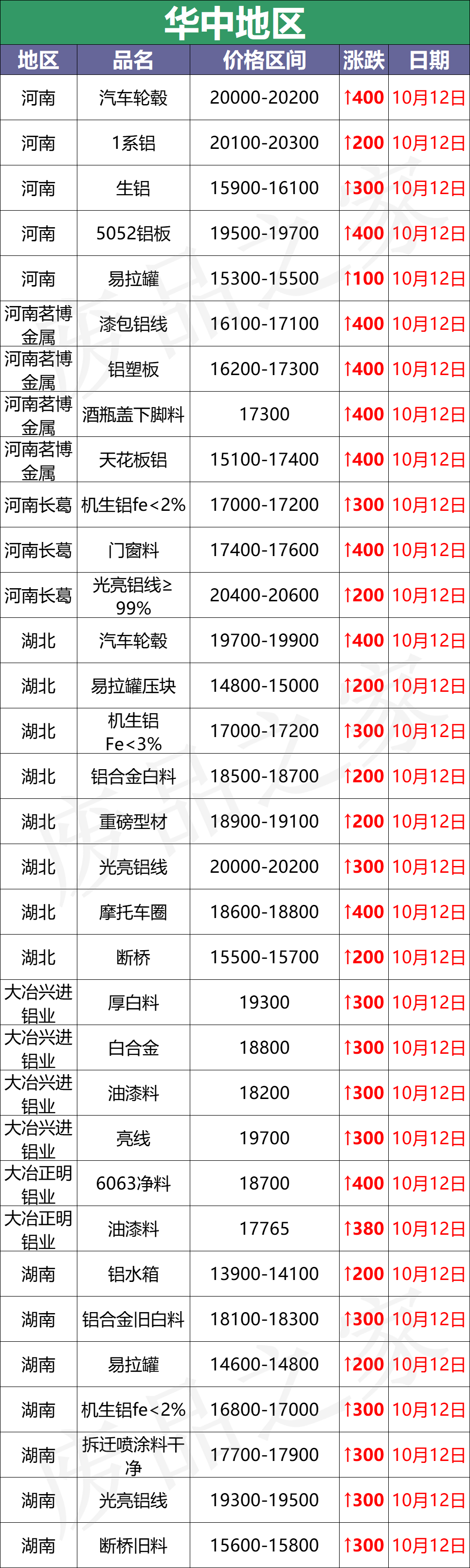 最新10月12日废铝价格汇总（附铝业厂家采购价）