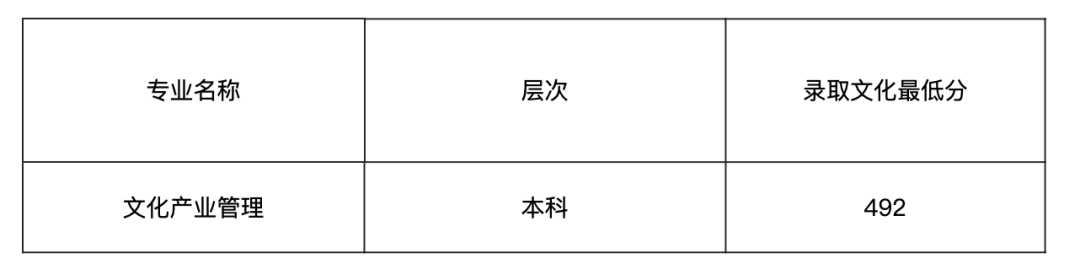 录取分数线｜山东艺术学院2020年本、专科录取情况！稳录