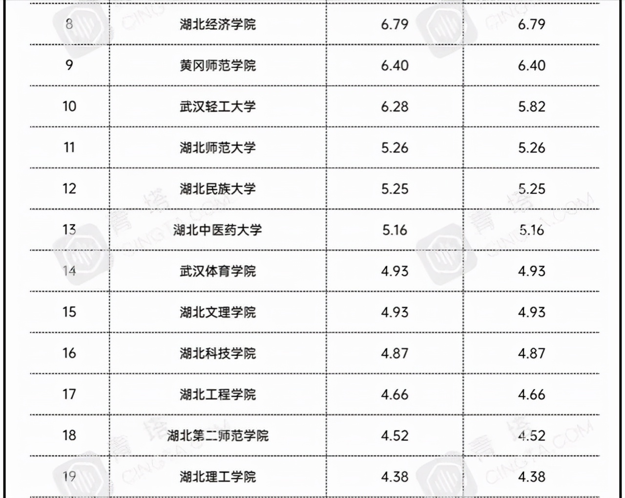 湖北省25所地方高校2021年经费排名：4所大学超10亿，湖北大学第3