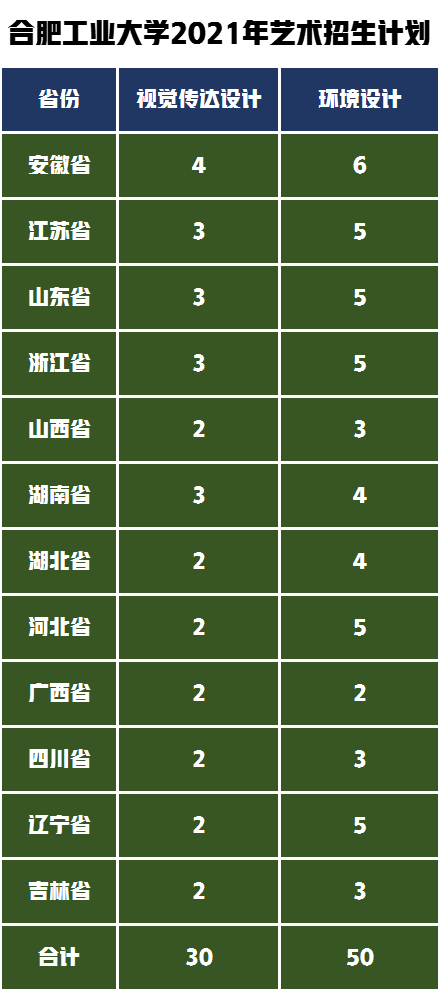 安徽省内排名第二的大学是谁，2022届艺术生报考需要多少分？