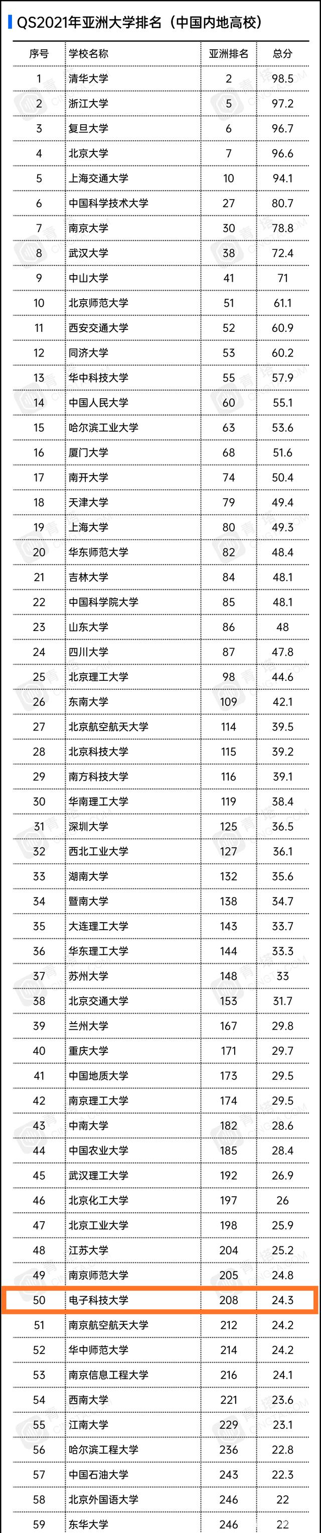 2021亚洲大学排行榜，哈工大被超越，电子科技大学最“想哭”