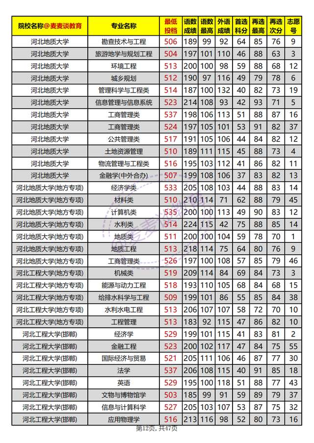 河北省内高校2021年在河北本科批平行志愿投档分汇总：物理组
