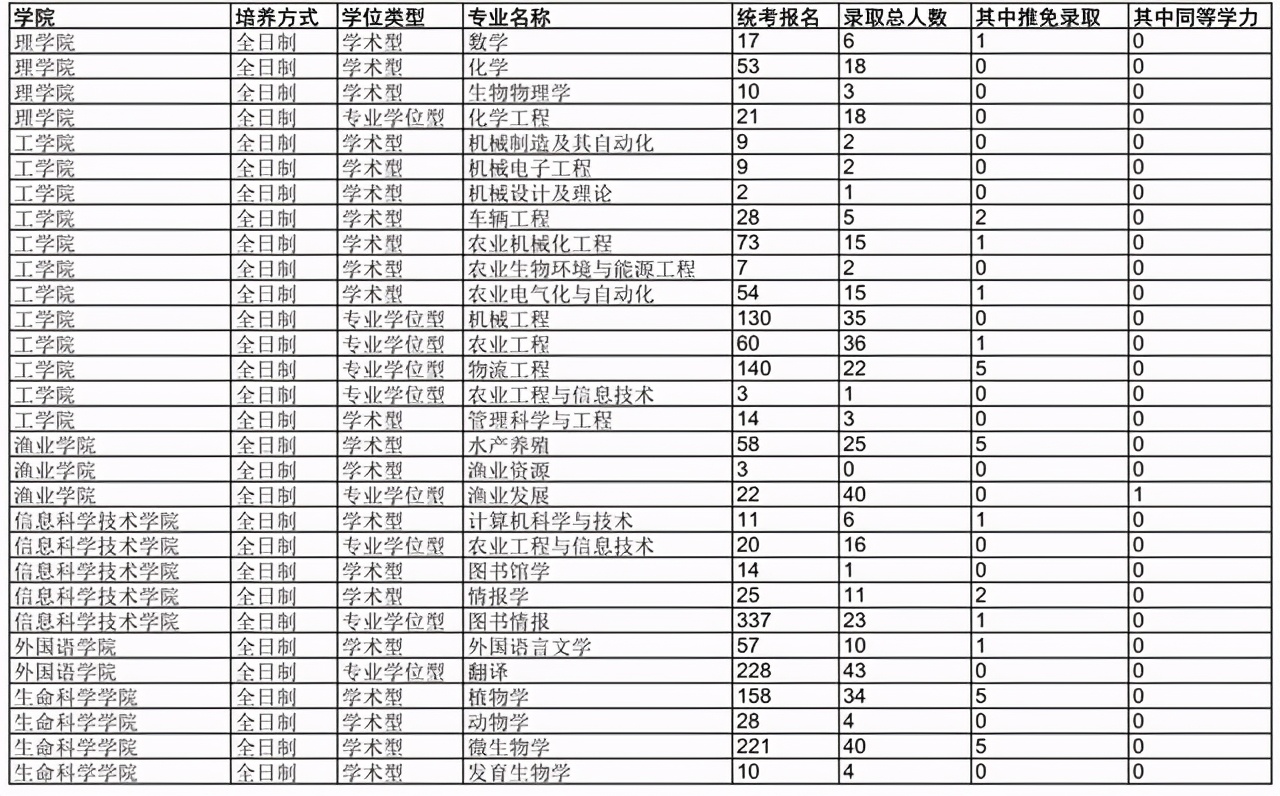 南京农业大学2018-2020年硕士研究生各学院各专业报录比汇总