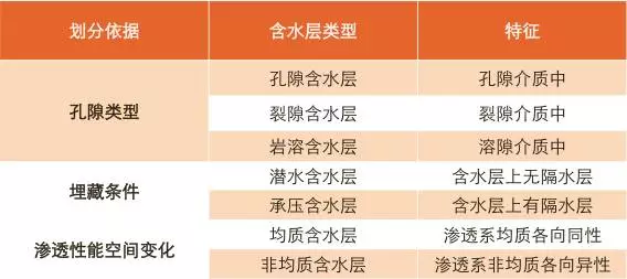 解析：地下水的基础知识