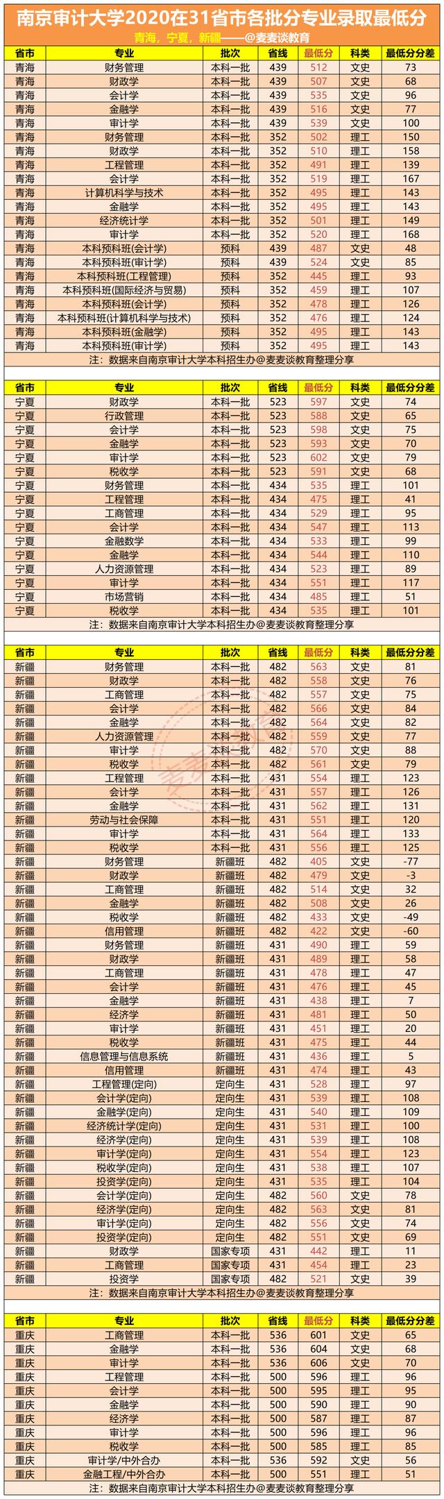 南京审计大学2020在全国31省市各批各专业录取最低分汇总