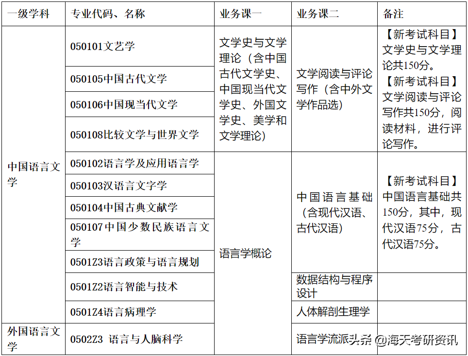 重点！研究生初试考试科目调整！涉及多所院校