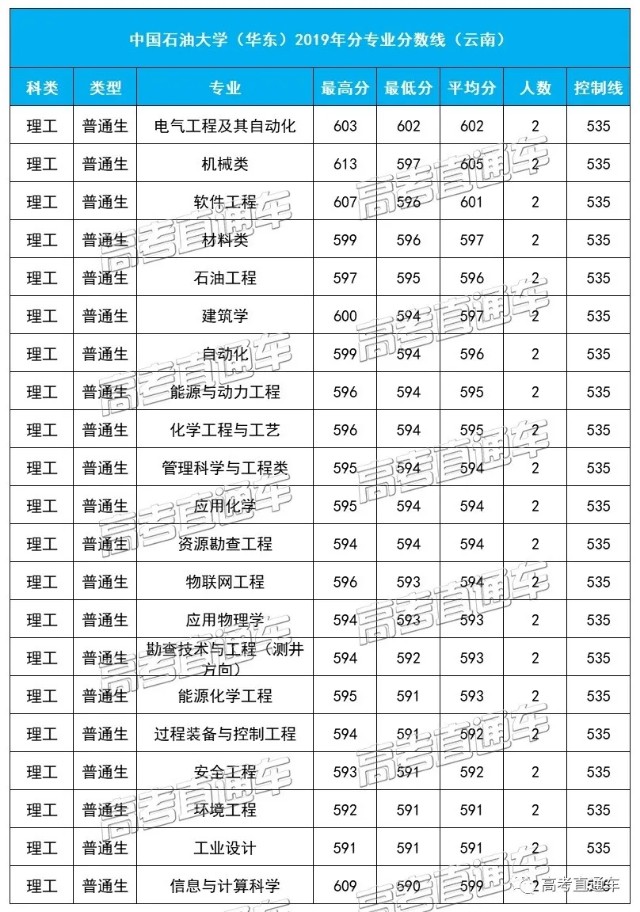 中国石油大学（华东）2019各省分专业分数线，你离心仪专业差几分
