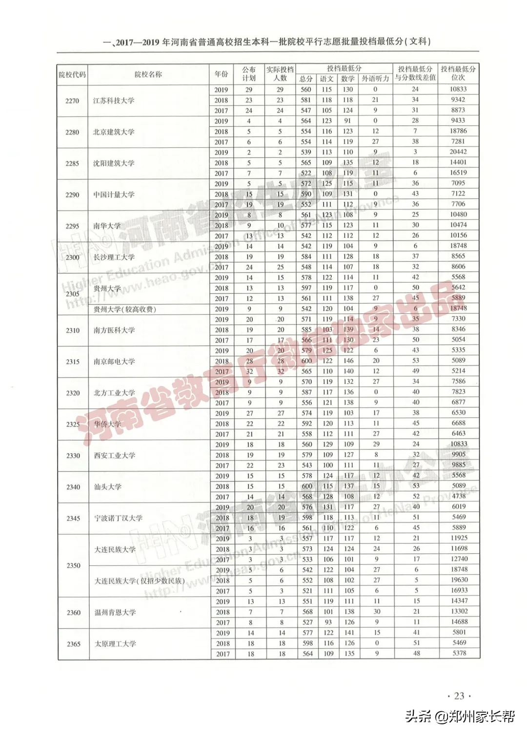 全｜2017—2019年河南高考本科一批投档线（文科）