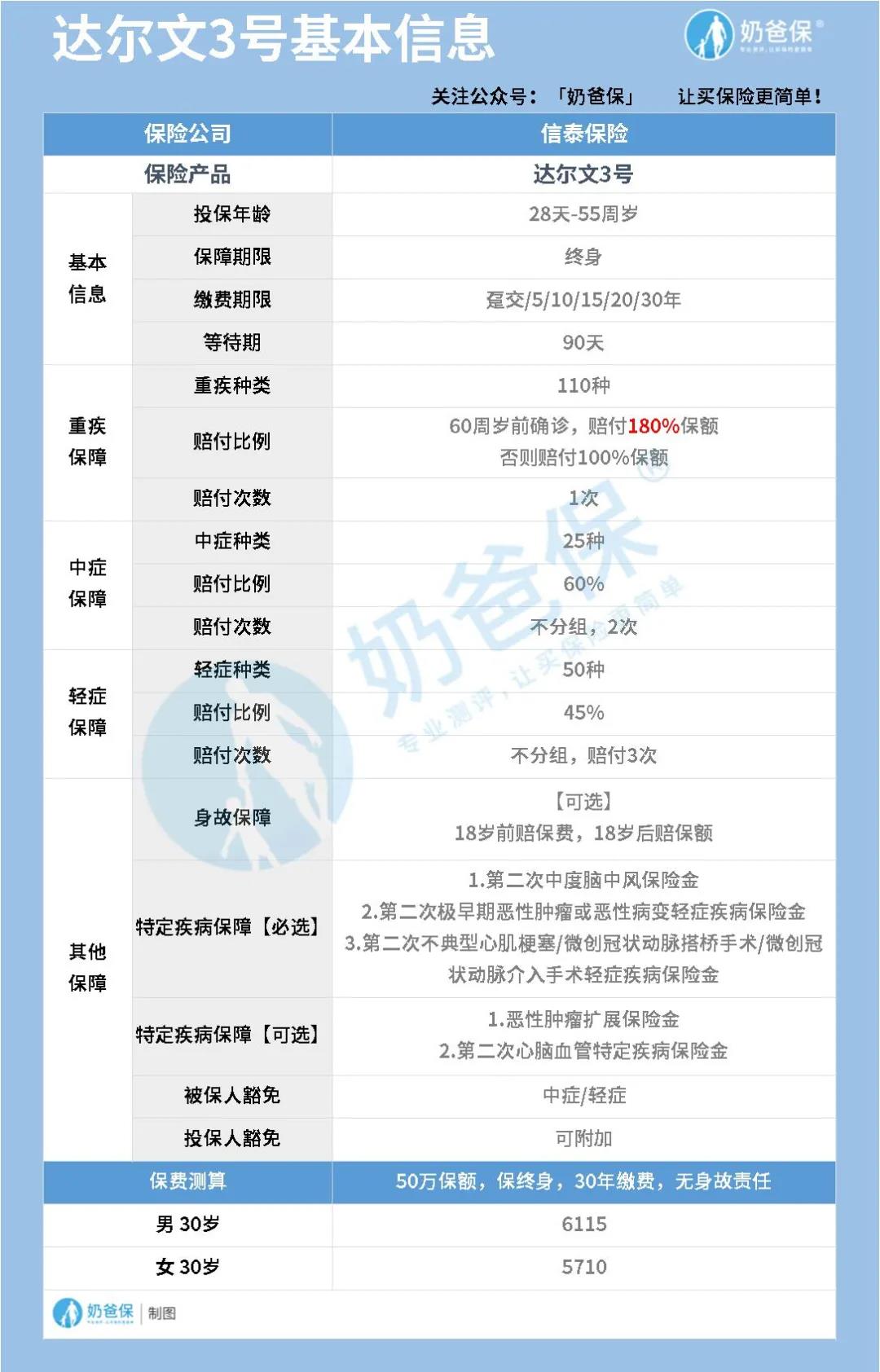 「达尔文定义」达尔文3号重疾险怎么样（心脑血管疾病保障最硬核）