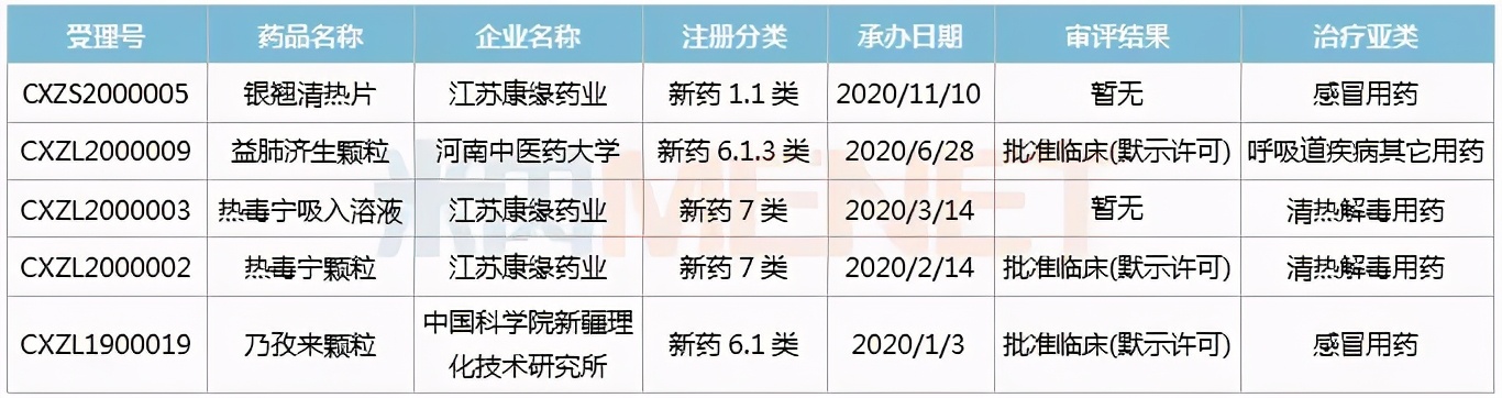 百亿市场，Top20药品公布：连花清瘟、双黄连、蒲地蓝...