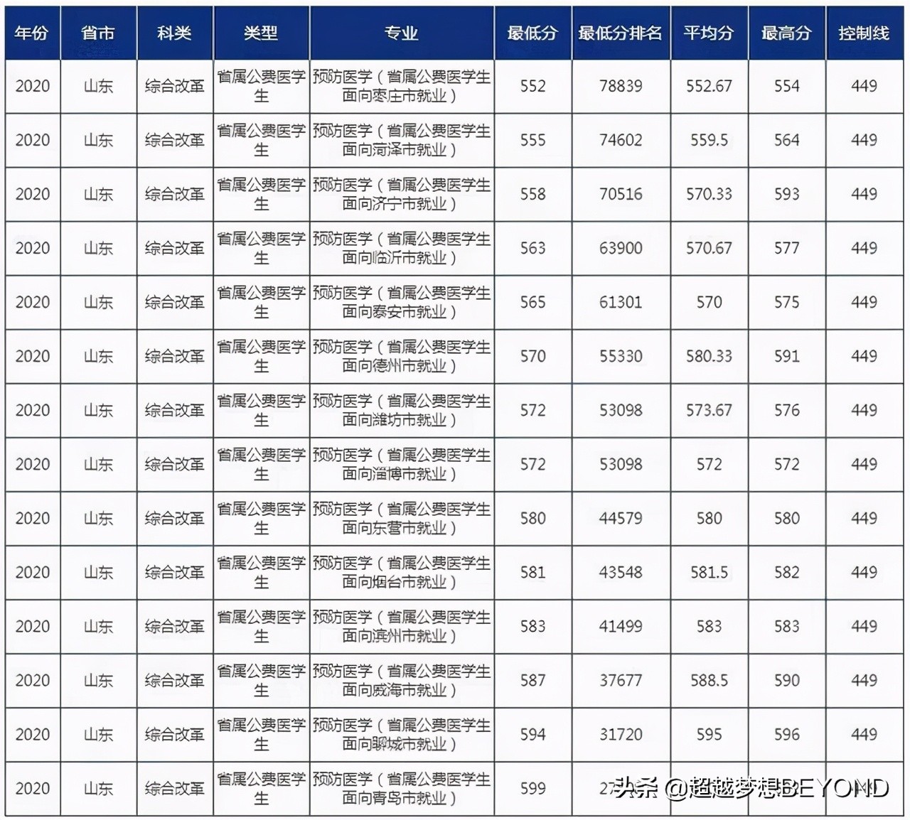 青岛大学2020年山东省本科各批次分专业录取分数统计（含排位）