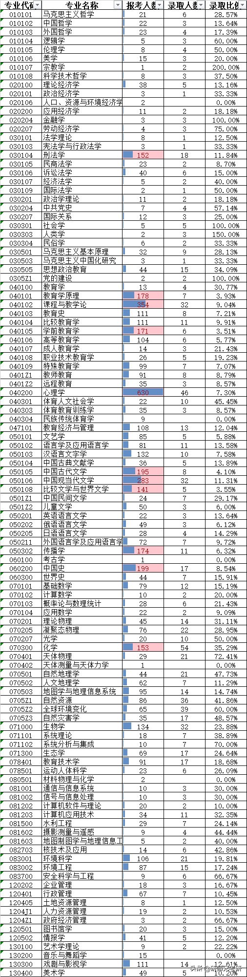 报录比02|北京师范大学