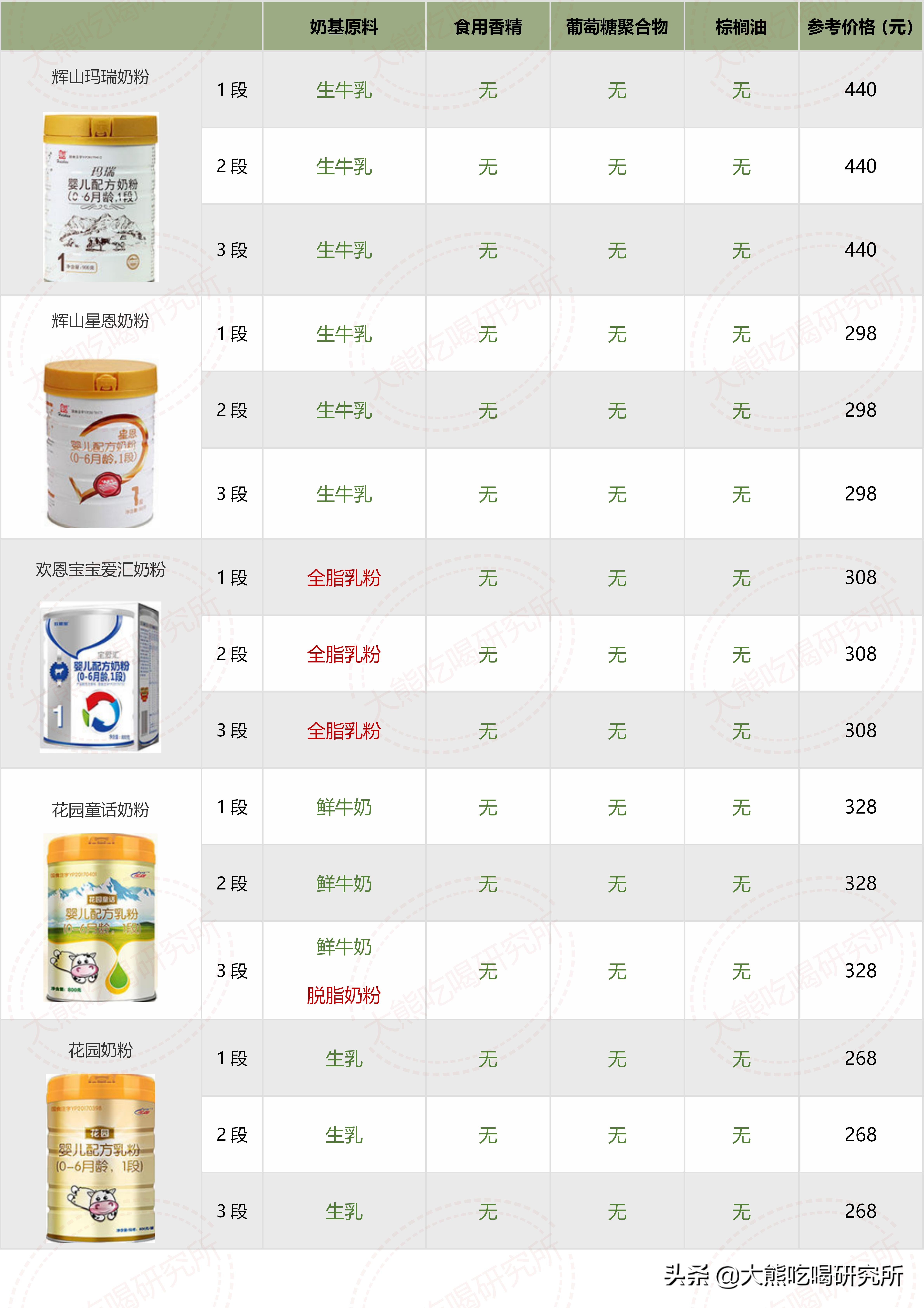 大牌奶粉成分一定更好？我研究了546张配方，帮你避开这4大坑