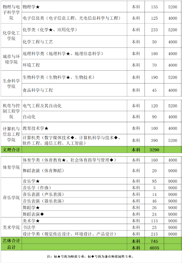 高考结束！多少分能上湖北师范大学？2020最全