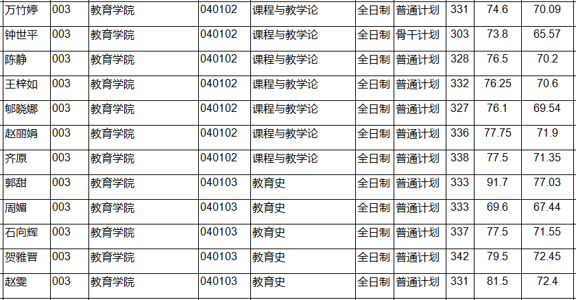 2021年西北师范大学教育学复试详解（附分数线、拟录取名单）