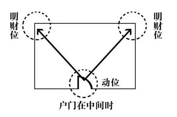 说说八宅法明财位的作用