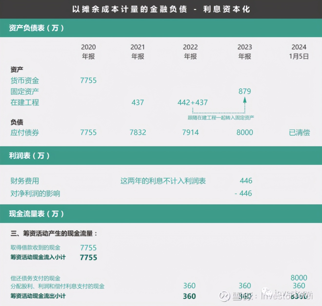 会计准则（09）——金融负债的计量