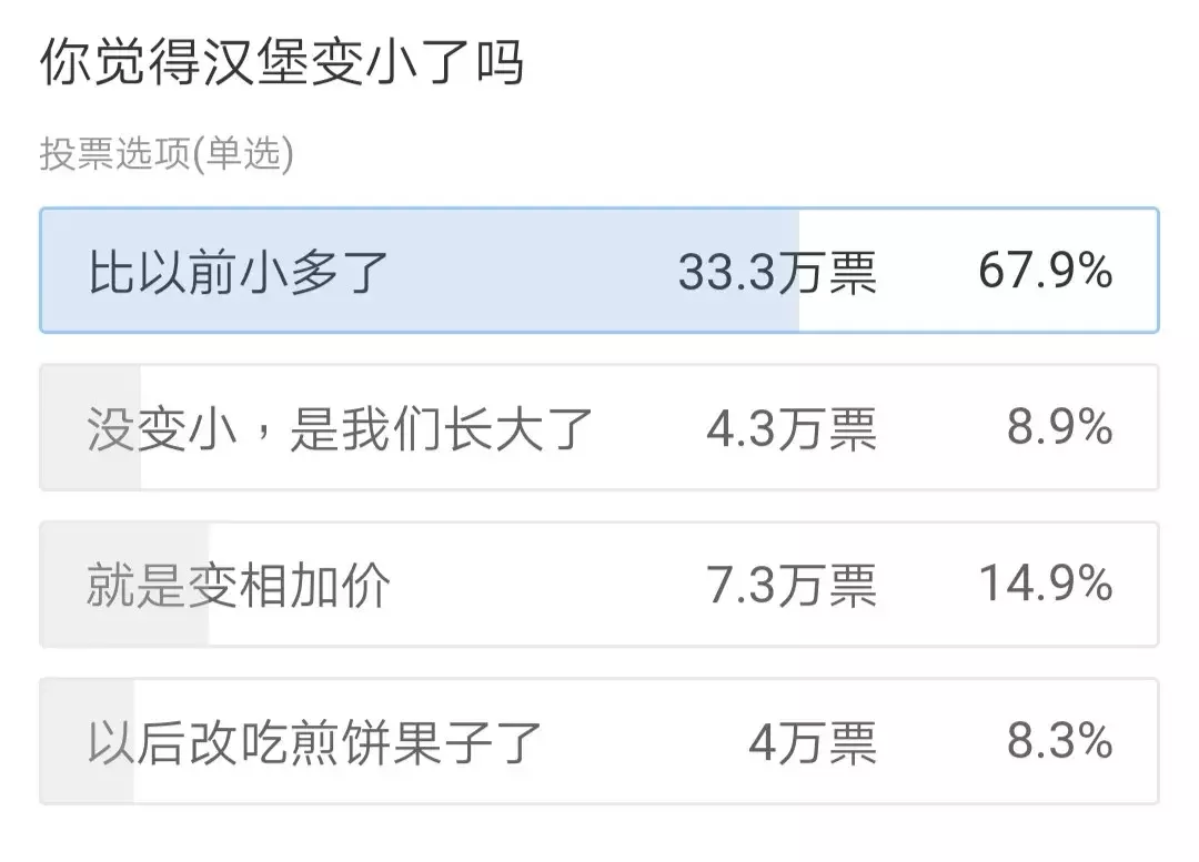 麦当劳、肯德基否认汉堡“缩水”，网友评论却是一边倒