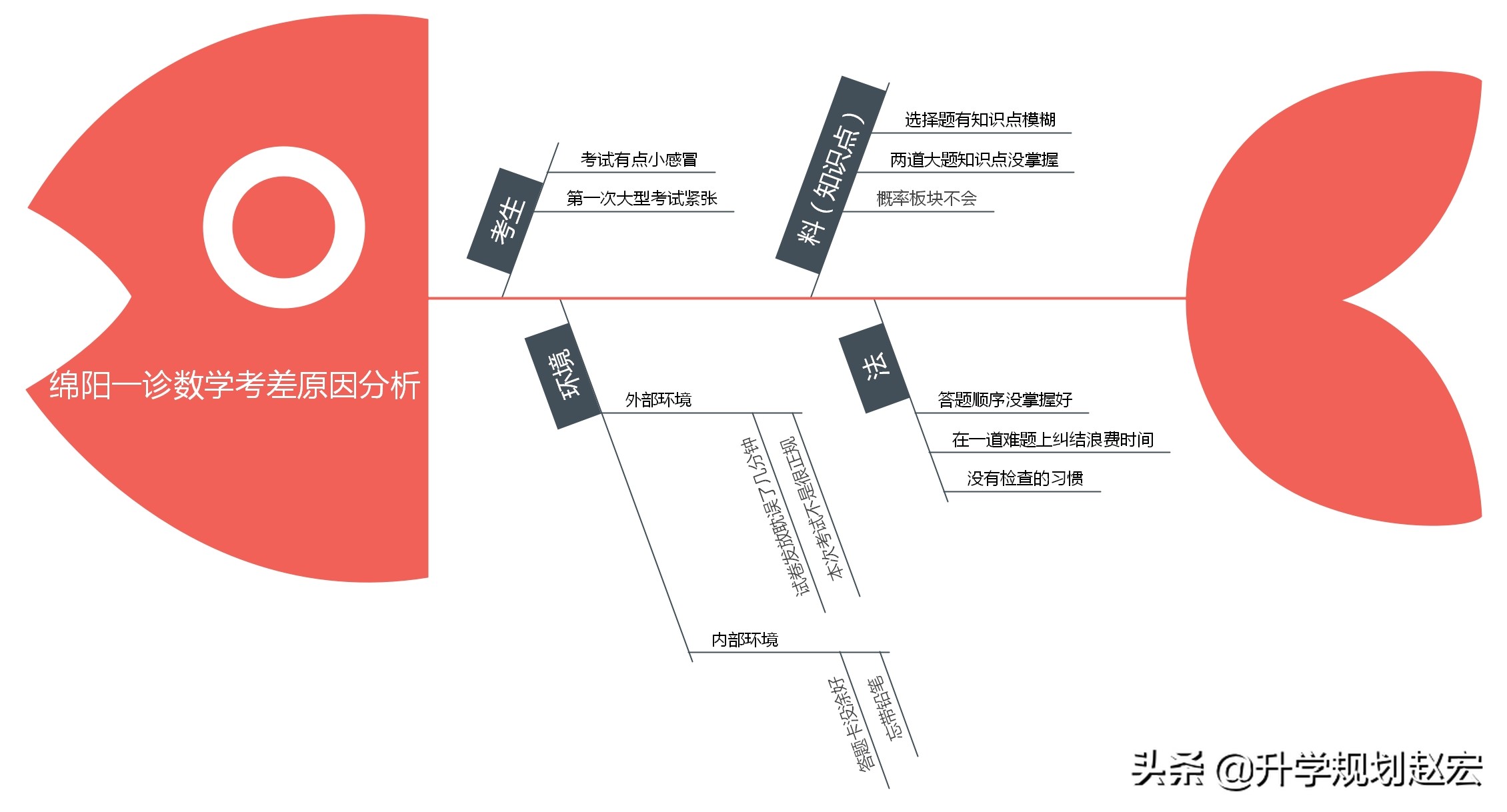 2022届高考只有200天了，还有机会逆袭吗？掌握这个分析框架即可