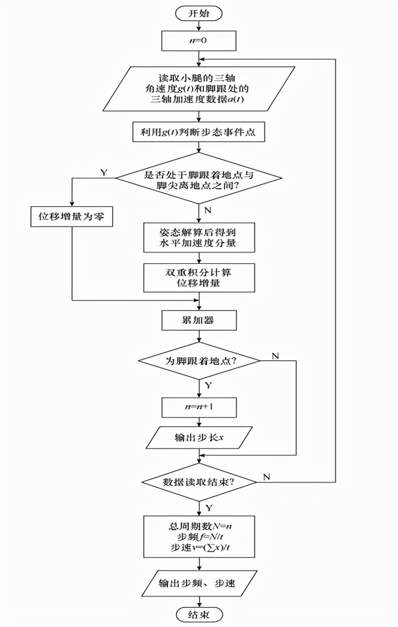 福州大學科研人員研制出穿戴式步態(tài)分析系統(tǒng)，操作簡便，精度高