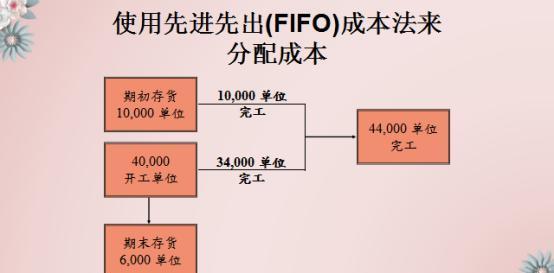 制造业会计的福音，超详细成本核算+分录！小白再不收藏就晚了