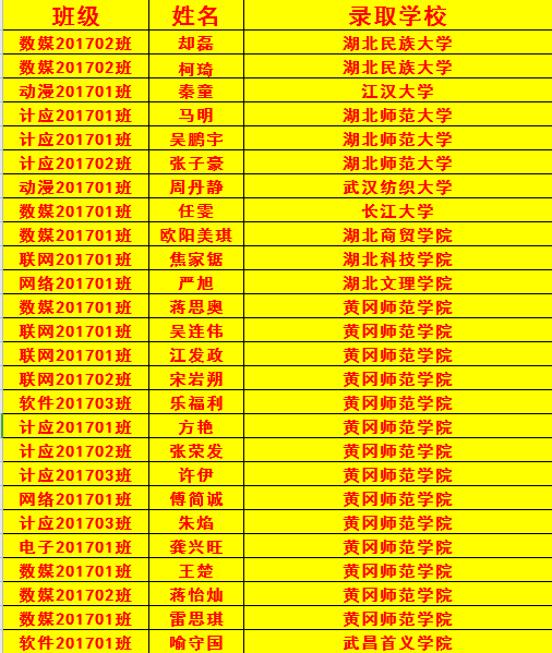 喜讯！黄冈职院各学院2020届毕业生升学率创新高