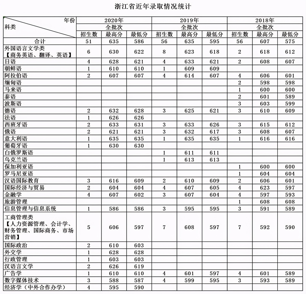 天津外国语大学2018-2020各省分专业录取分及计划！收藏