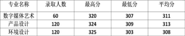 提前批过线速查！7月20日新增19所大学公布艺术类录取分数线