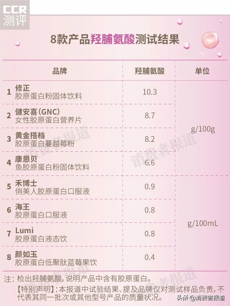 測了8款膠原蛋白，雖然沒有偷工減料，但吃這些還不如吃雞爪