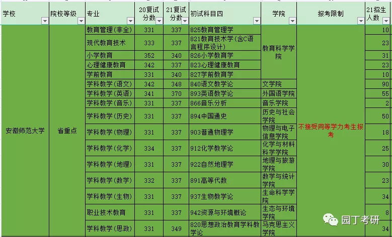 安徽师范大学22考研招生目录公布,有专业停招