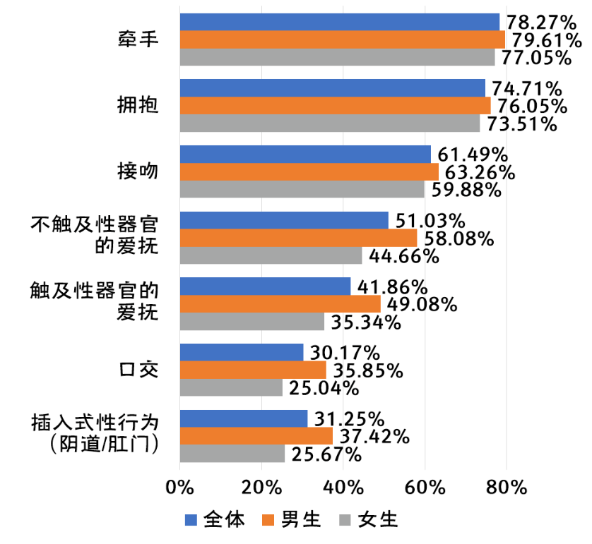 全国大学生性与生殖健康调查：性观念很开放，性知识很缺乏