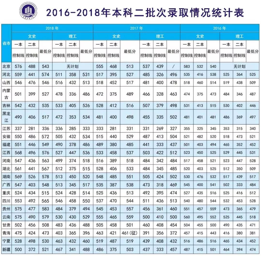 2019年重庆市高考分数线正式公布！重庆工商大学计划招生6800人