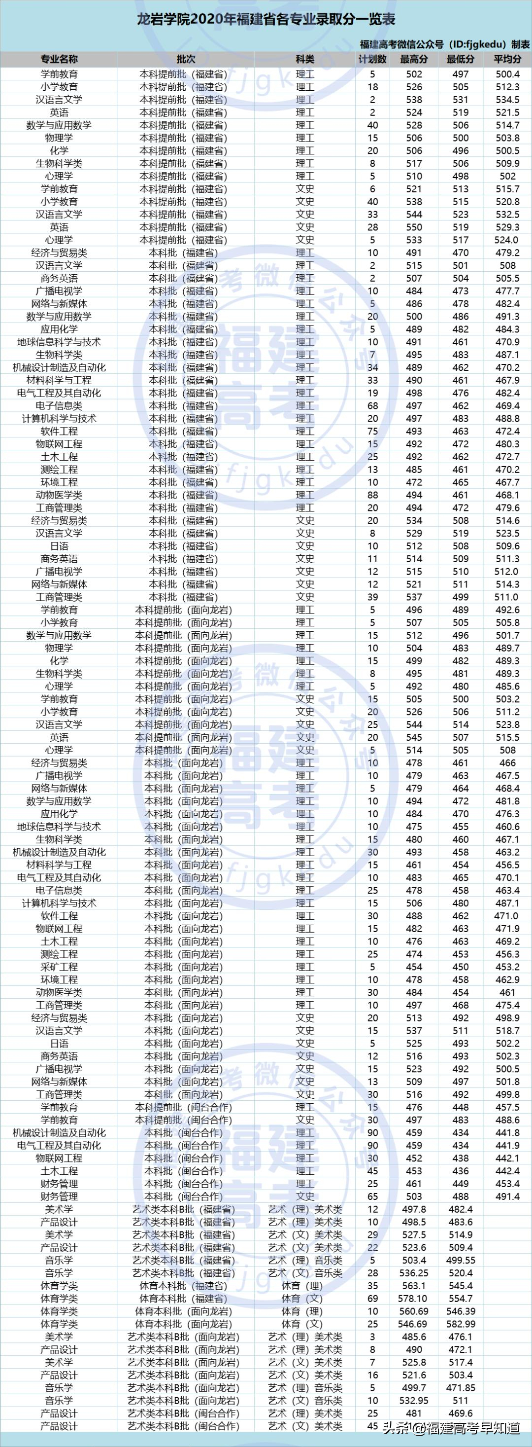 最新！福建省38所本科大学2020年专业录取分公布