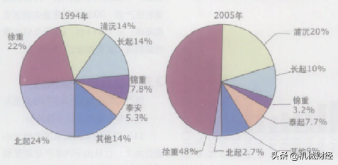为何我国汽车起重机独大，且没有外资品牌？源自这10年发展