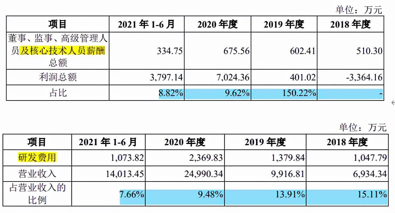 仁度生物募资远超总资产，重销售轻研发，客户多为数人公司