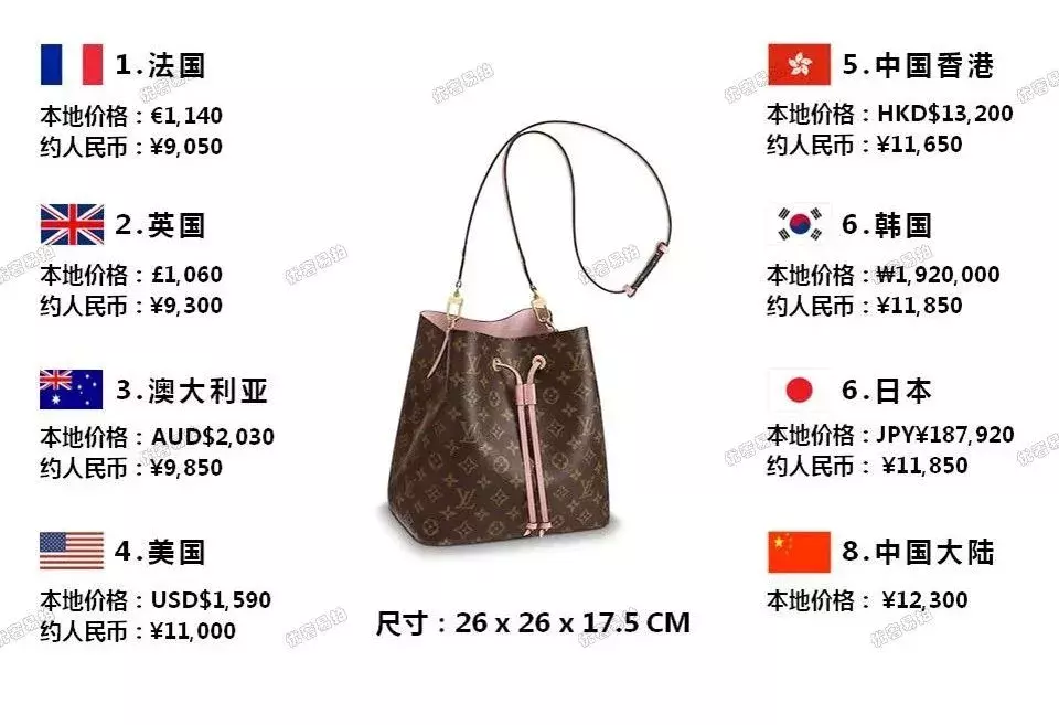 史上最全爆款奢侈品包包比价,省出来的钱,够你来一次跨国旅行咯