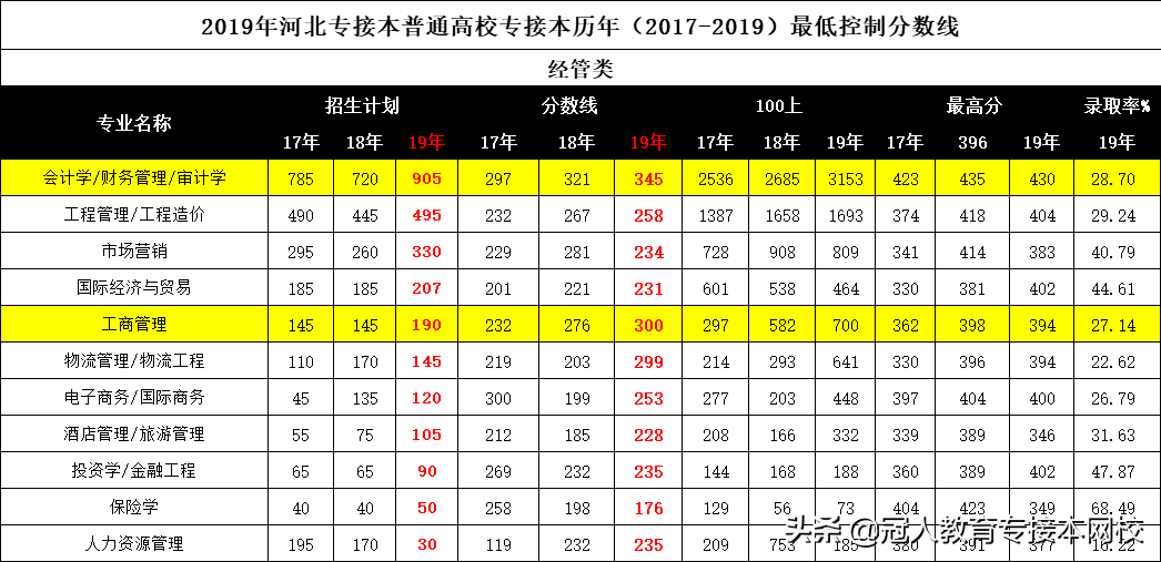 河北专接本考300分以上难吗？各科应该达到什么水平？
