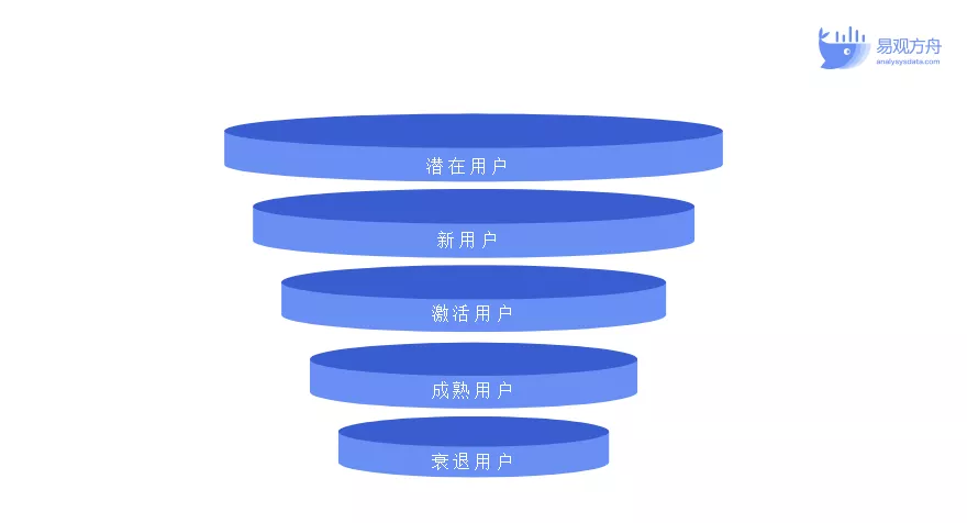 如何基于用户分层构建运营策略?3种模型+1个思路