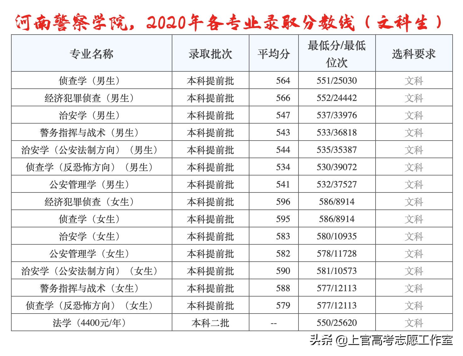 2017年河南警察學院錄取分數線你的孩子能考上