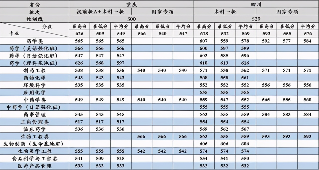 沈阳药科大学2017-2020在各招生省市分专业录取分数汇总