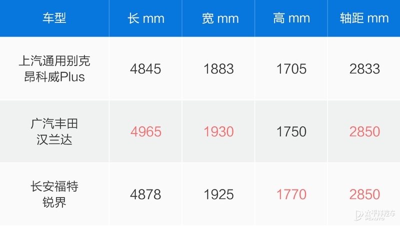 别克杀出3款SUV，一个比一个强！这三兄弟能把汉兰达和冠道通吃？