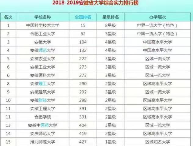 安徽省将迎来九所重量级大学，预计明年正式招生，下届考生有福了