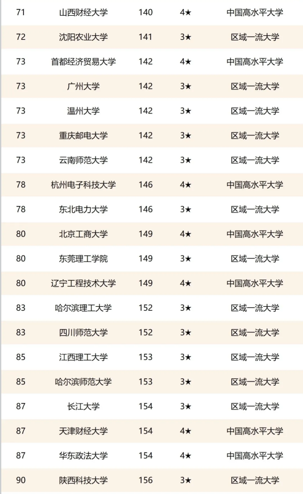 2021国内双非院校排行榜，燕山大学成潜力股，有望晋升“双一流”