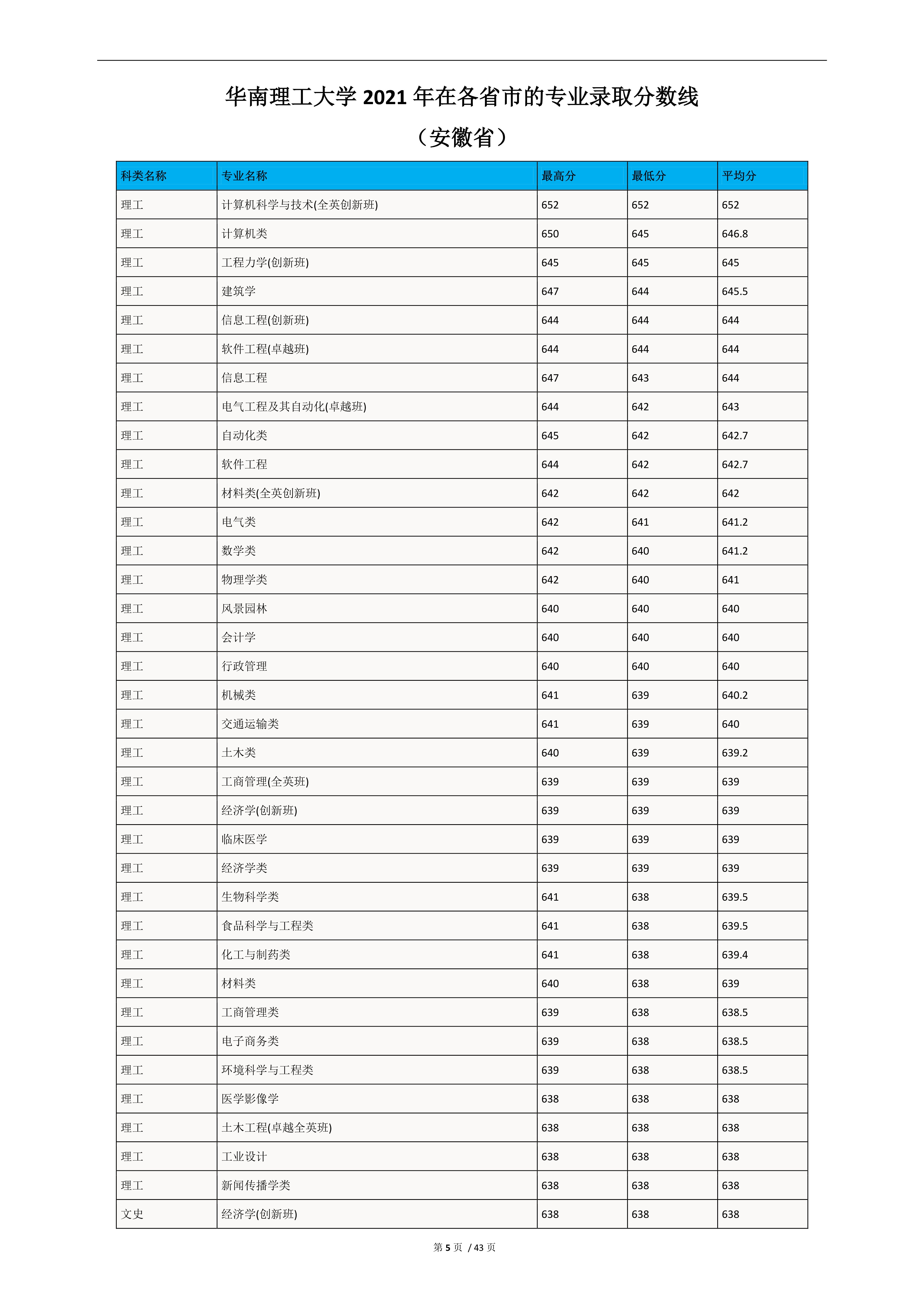 2022高考：华南理工大学2021年在各省市的专业录取分数线